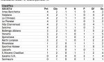 Calcio,  i risultati suddivisi  per categoria e girone