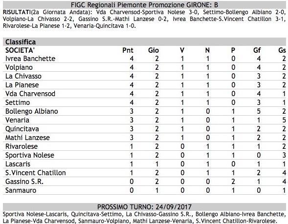 Calcio,  i risultati suddivisi  per categoria e girone
