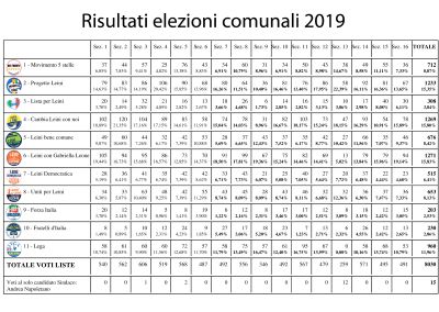 Leini miss e mister preferenze del voto del 26 maggio