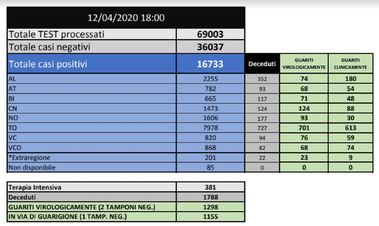Coronavirus Piemonte l’ultimo bollettino diramato il giorno di Pasqua