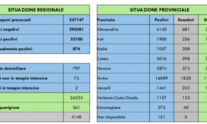 I dati del contagio oggi in Piemonte