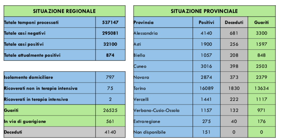 I dati del contagio oggi in Piemonte