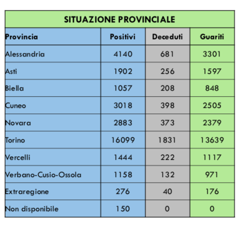 La curva dei contagi non rallenta, nuovi casi