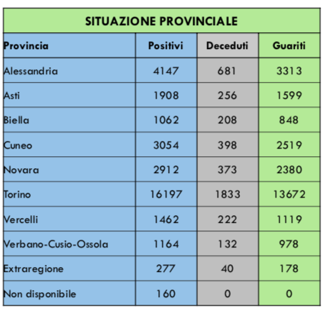 Bollettino Covid-19 a Rivarolo e Pont torna il Coronavirus
