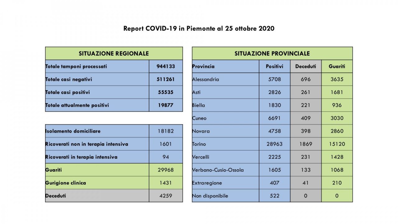 Bollettino Covid ci sono oltre 2200 positivi più di ieri