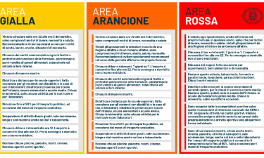 Piemonte zona rossa fino al 3 dicembre, è ufficiale