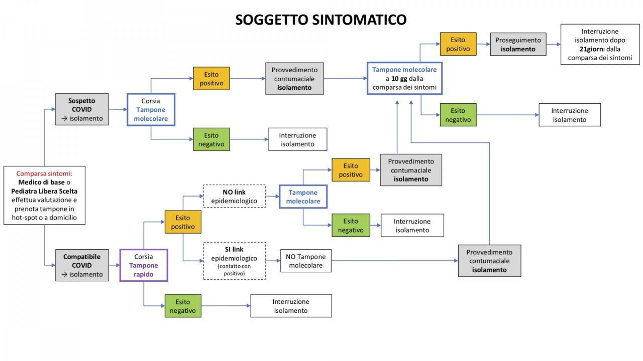 Hai il Covid? Ecco cosa devi fare