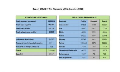 Bollettino Covid Piemonte del 26 dicembre 2020: 426 nuovi positivi, 345 i guariti in più rispetto a ieri