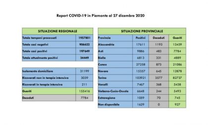 Bollettino Covid Piemonte del 27 dicembre 2020, guariti il doppio dei nuovi contagi