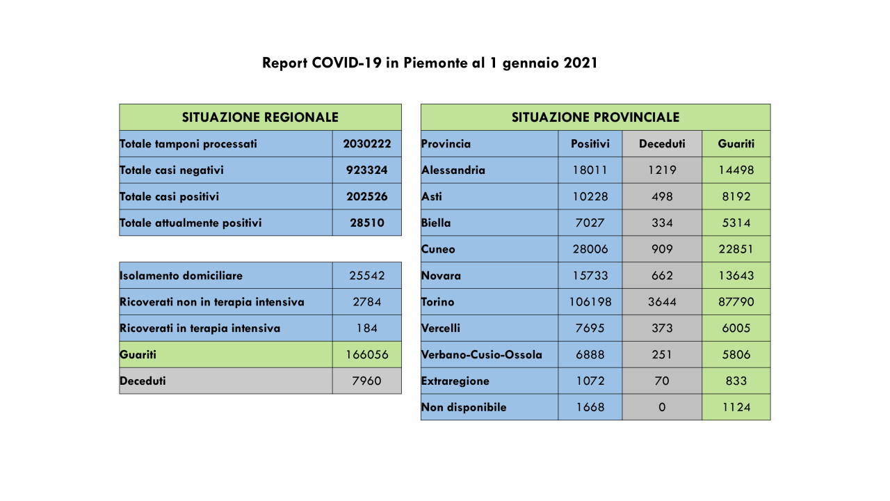 Bollettino Covid Piemonte del 1 gennaio 2021, 1120 nuovi casi e 2924 guariti in più rispetto a ieri