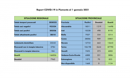 Bollettino Covid Piemonte del 1 gennaio 2021, 1120 nuovi casi e 2924 guariti in più rispetto a ieri