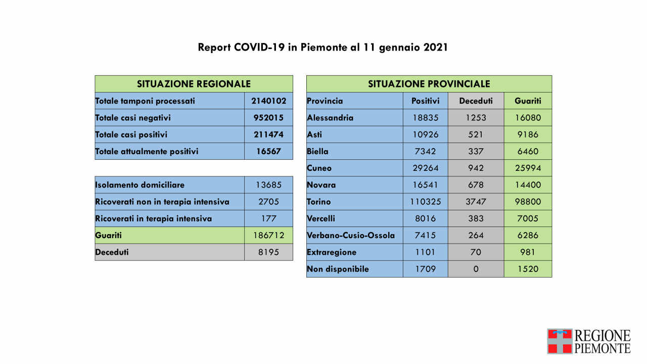 Bollettino Covid Piemonte del 12 gennaio 2021, 939 nuovi positivi e 2694 guariti in più rispetto a ieri