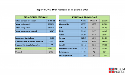 Bollettino Covid Piemonte del 12 gennaio 2021, 939 nuovi positivi e 2694 guariti in più rispetto a ieri