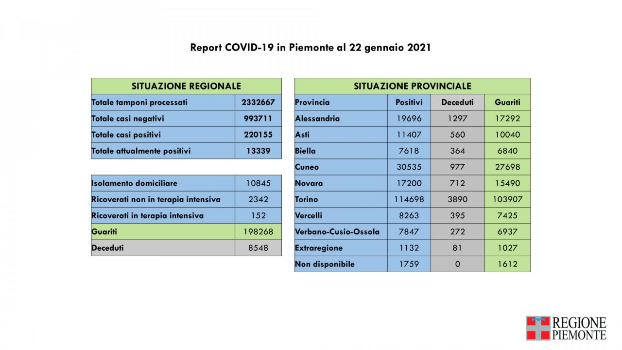 Bollettino Covid Piemonte del 22 gennaio 2021, 849 nuovi casi e 1063 guariti in più rispetto a ieri