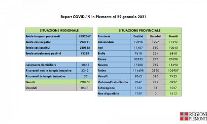 Bollettino Covid Piemonte del 22 gennaio 2021, 849 nuovi casi e 1063 guariti in più rispetto a ieri