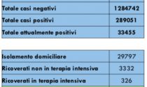 Boom di casi in Piemonte 3000 nuovi contagiati