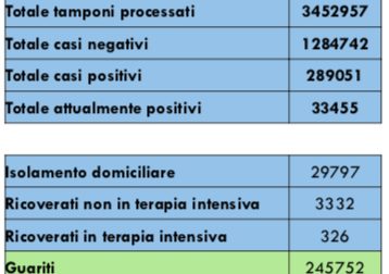 Boom di casi in Piemonte 3000 nuovi contagiati