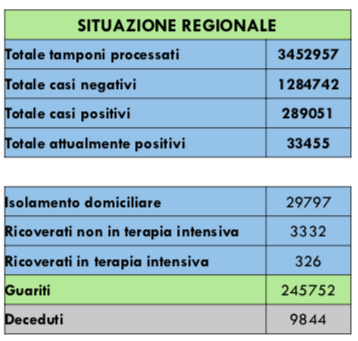 Boom di casi in Piemonte 3000 nuovi contagiati