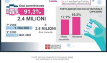 Piemonte tra le prime quattro regioni per popolazione vaccinata