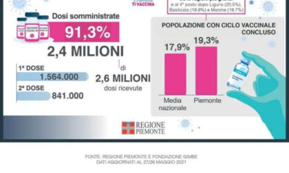 Piemonte tra le prime quattro regioni per popolazione vaccinata