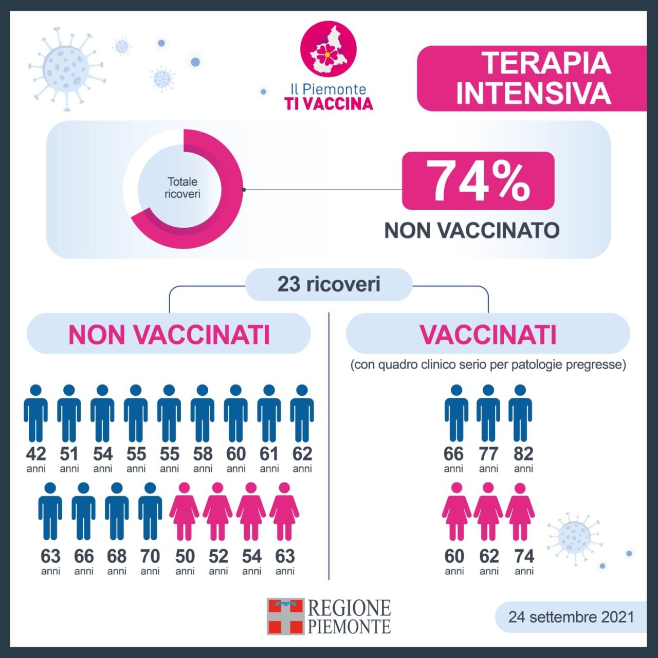 No Vax intasano le terapie intensive del Piemonte