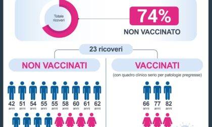 No Vax intasano le terapie intensive del Piemonte