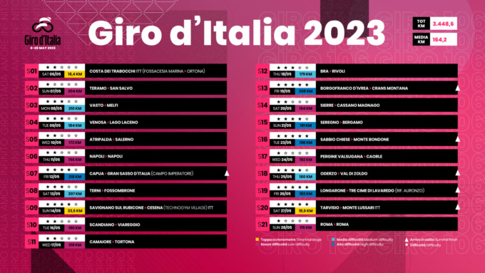 Ufficializzato il Giro d’Italia 2023, il Canavese ancora protagonista