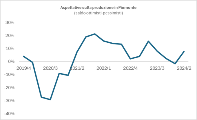 Tornano positive le attese delle imprese piemontesi per il II trimestre del 2024