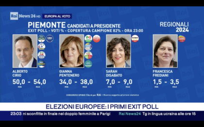 Elezioni 2024, Cirio verso il bis: vittoria netta sugli altri candidati