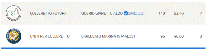 Consiglieri di minoranza si dimettono ancora prima di entrare in carica