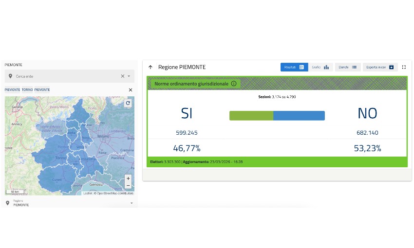 Referendum sulla giustizia, vince il No: in Piemonte e Torino risultato netto, affluenza alta anche nel Canavese